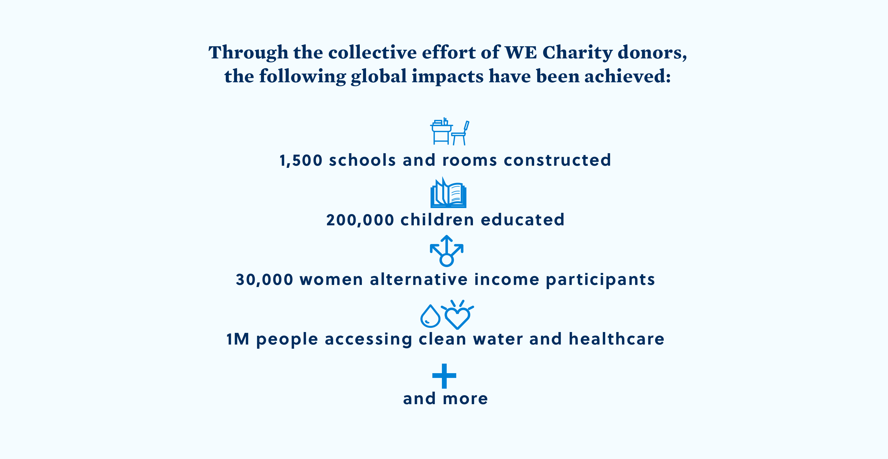 Through the collective effort of WE Charity donors,  the following global impacts have been achieved: