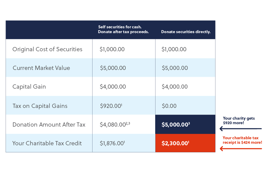 Table of donation tax